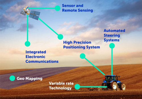 The Revolutionary Technology of Precision Farming